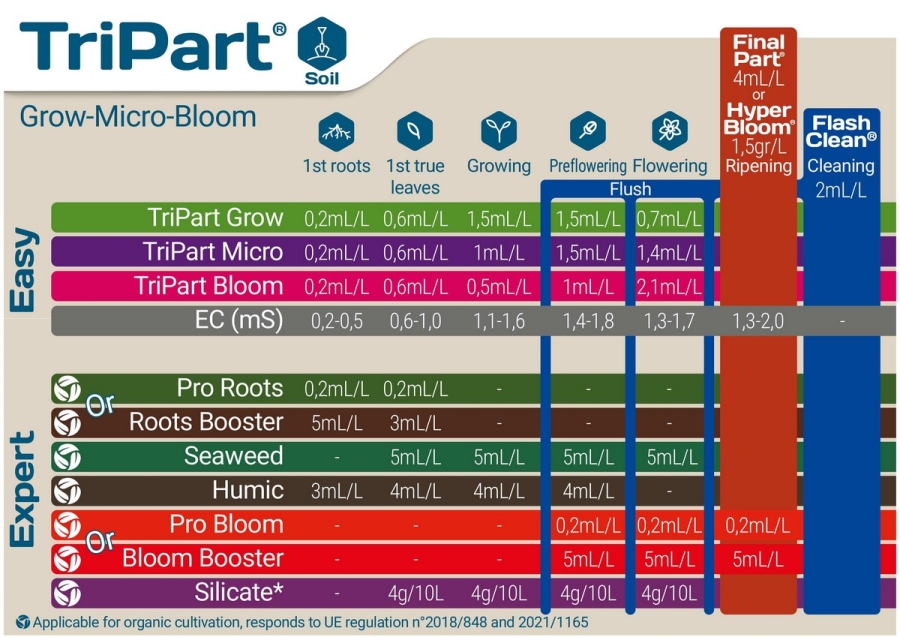 Terra Aquatica Soil TriPart